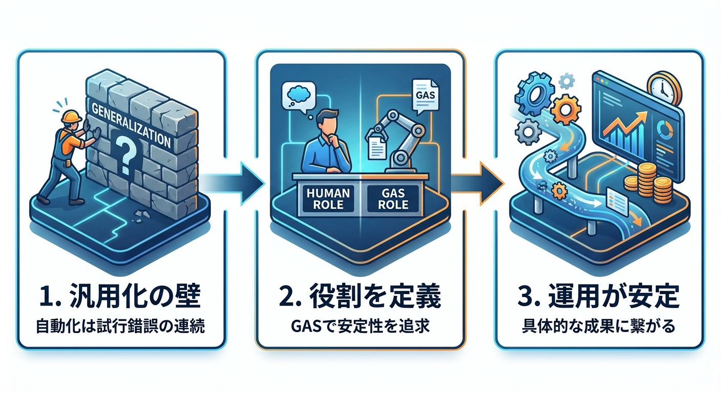 プロンプトだけじゃなくて、GASにRole入れたら安定している気がする。全業種対応の汎用性って、自動化では難しく、試行錯誤している。