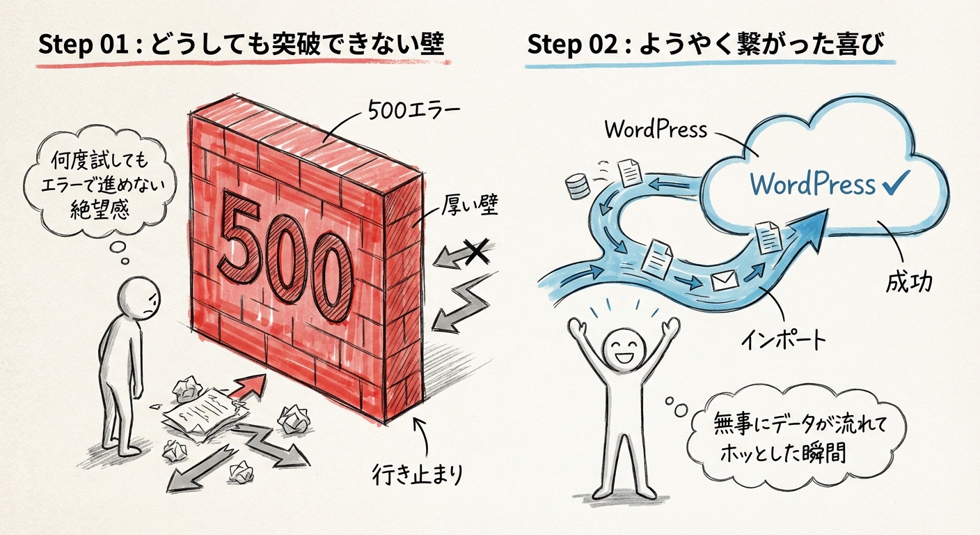 一つ制作案件が終わって、ホッとした。途中500エラーがどうしても突破できず困ったが、無事にWordPressデータをインポートすることができてよかった。