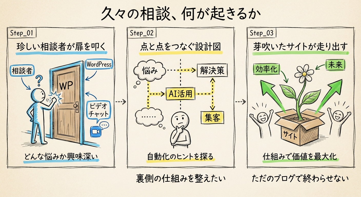 今日は珍しく、WordPressに関するご相談ビデオチャットが購入された。どんな内容になるのか楽しみ。