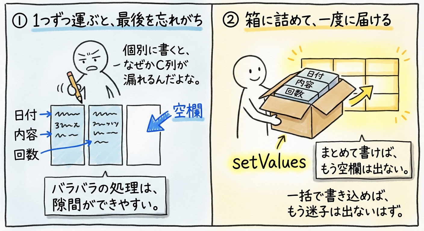 ふぅ。まだか。setValues（一括書き込み）に変更 日付、内容、カウント（ナンバリング）を [[today, inputValue, monthlyCount]] という形で 1回の命令で同時に書き込みます。 これにより、C列だけ空欄になる現象を回避。