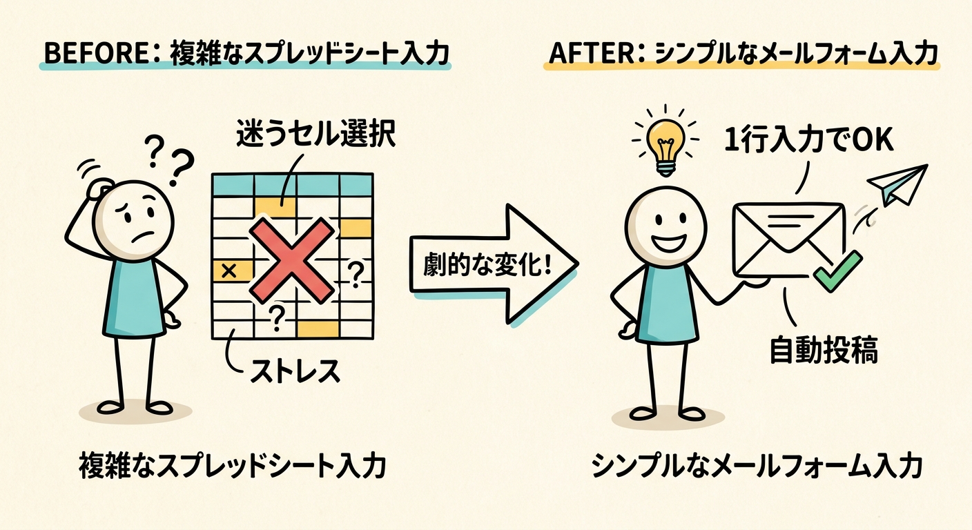 仕事メモの記録を挫折しない「メールフォーム入力」への改善術