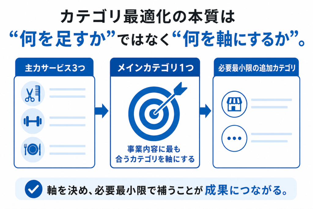 Googleビジネスプロフィールのカテゴリ選定で、主力サービスからメインカテゴリと追加カテゴリを決める流れを示した図