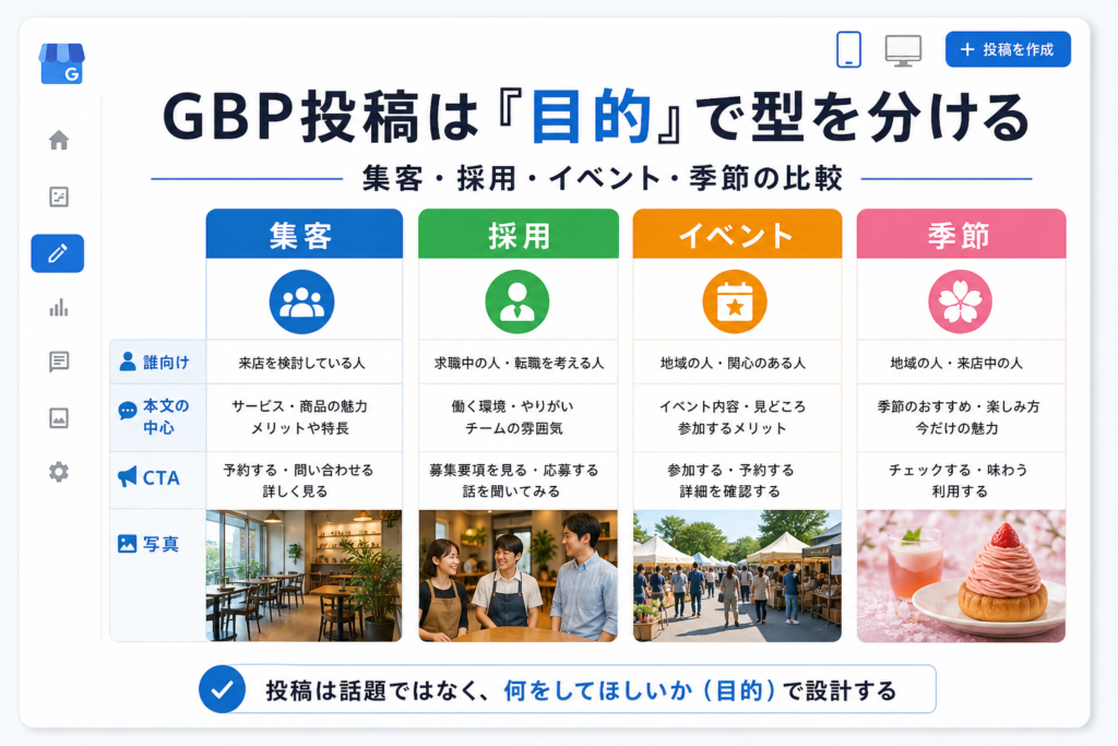Googleビジネスプロフィール投稿を集客・採用・イベント・季節で作り分ける比較表