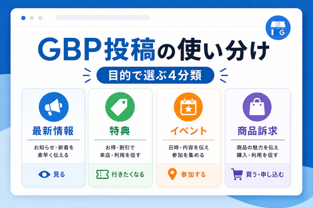 Googleビジネスプロフィールの投稿種類を目的別に比較した図