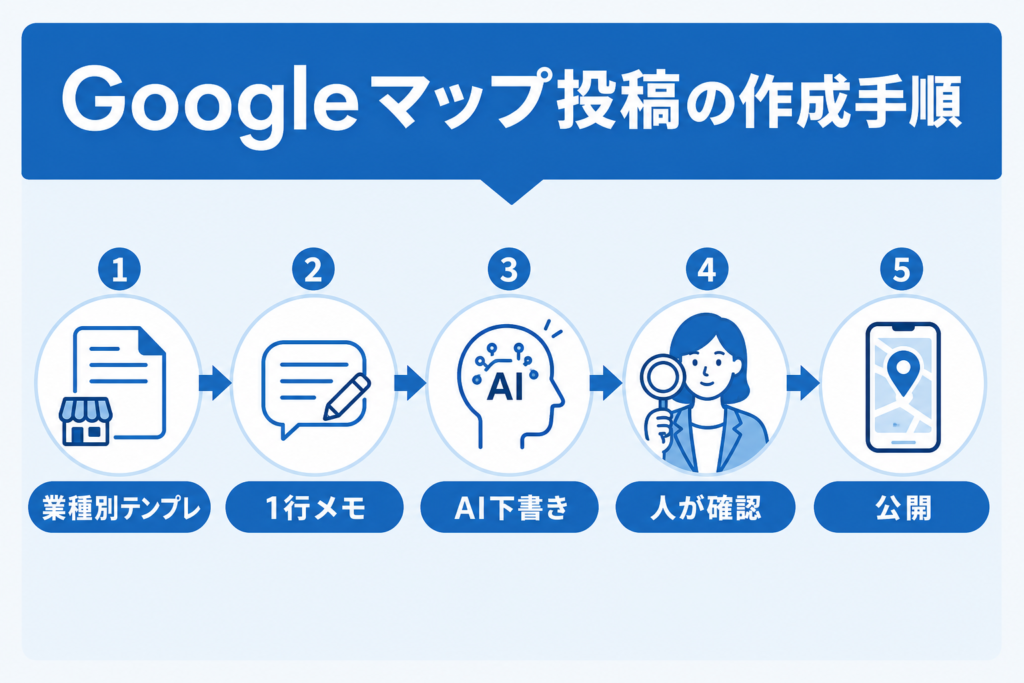 Googleビジネスプロフィールの投稿文を業種別テンプレとAI活用で作成する流れを示したフローチャート