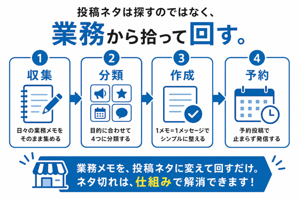 業務メモを収集し、分類して投稿文にし、予約投稿するまでの週次フロー図