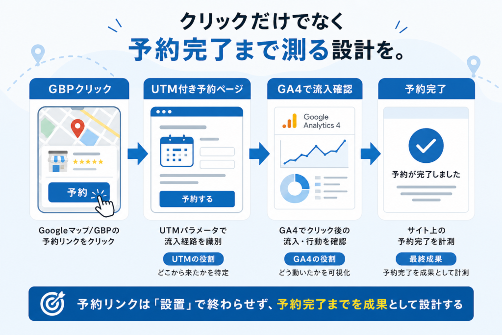 Googleビジネスプロフィールの予約リンククリックからGA4で予約完了まで追う計測フロー図