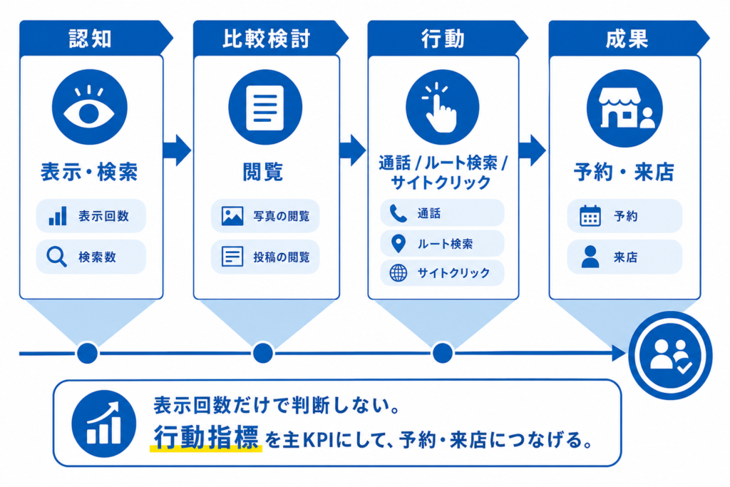 Googleビジネスプロフィールのインサイトを認知から成果までの流れで示した図
