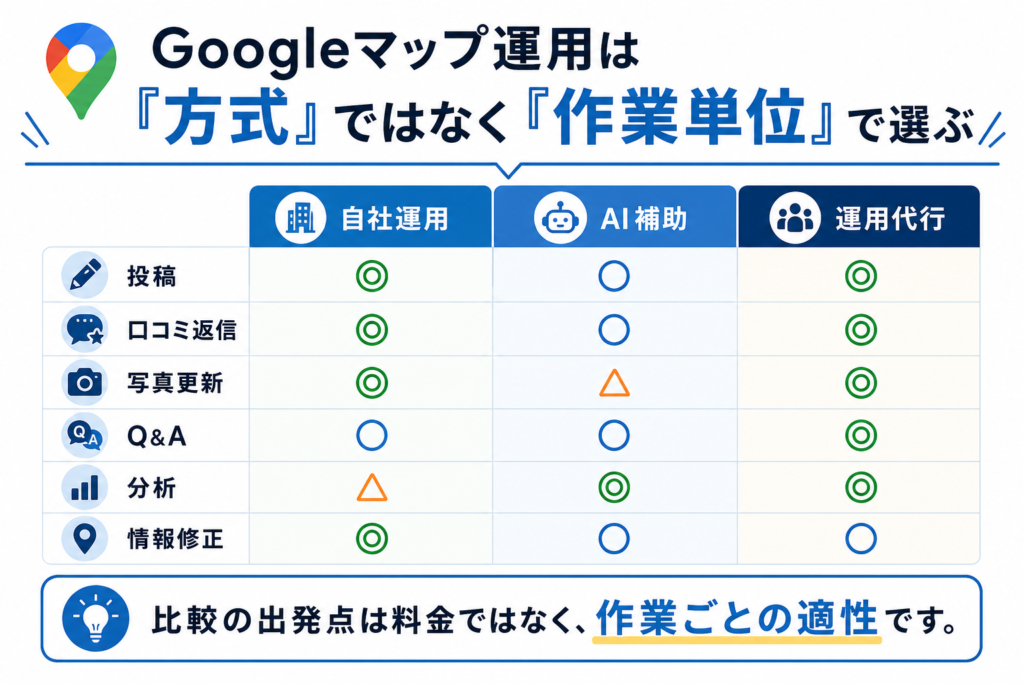 Googleマップ運用を自社運用、AI補助、運用代行で作業単位ごとに比較する図