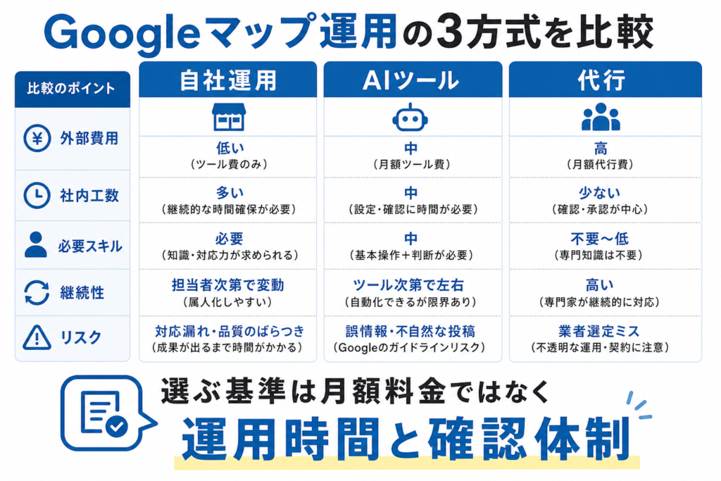 Googleマップ運用の自社運用、AIツール、代行を費用や工数で比較した図