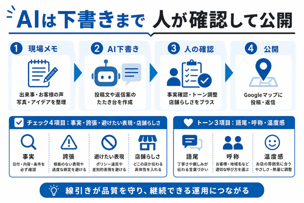 Googleマップ投稿と口コミ返信のAI活用フローを示すチェックリスト図