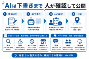 Googleマップ投稿と口コミ返信のAI活用フローを示すチェックリスト図