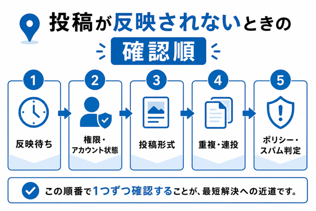 Googleマップの投稿が反映されないときの確認順を示すフローチャート