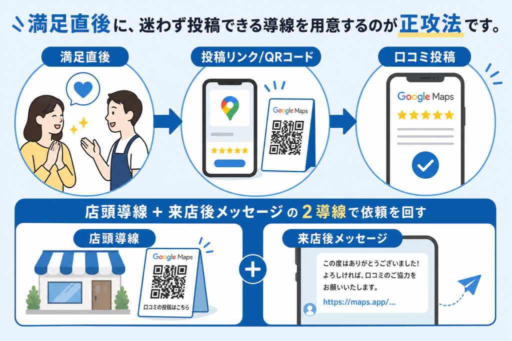 Googleマップの口コミを増やすための満足直後から投稿リンクやQRコードへつなぐ導線図