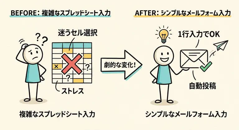仕事メモの記録を挫折しない「メールフォーム入力」への改善術