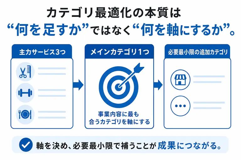 Googleビジネスプロフィールのカテゴリ選定で、主力サービスからメインカテゴリと追加カテゴリを決める流れを示した図