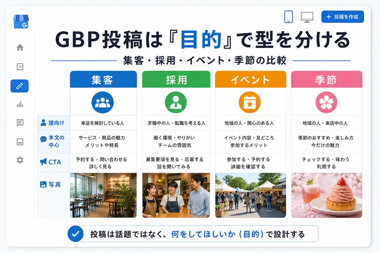 Googleビジネスプロフィール投稿を集客・採用・イベント・季節で作り分ける比較表