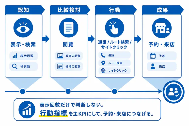 Googleビジネスプロフィールのインサイトを認知から成果までの流れで示した図