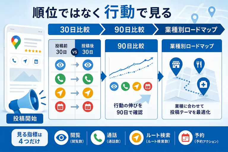 Googleマップ投稿の効果を30日と90日で検証する流れを示した図
