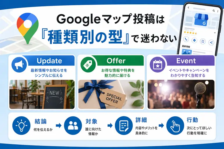 Googleマップ投稿を種類別テンプレートで書く流れを示した図